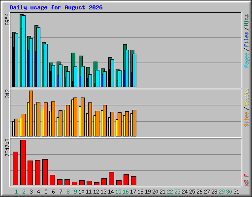 Daily usage for August 2026