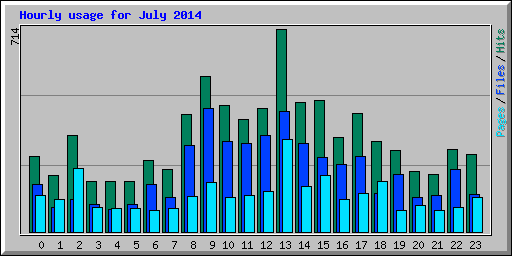Hourly usage for July 2014
