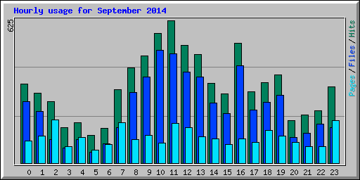 Hourly usage for September 2014