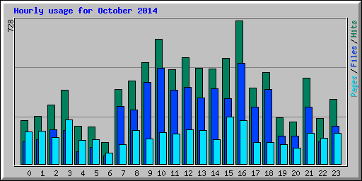 Hourly usage for October 2014
