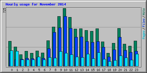 Hourly usage for November 2014