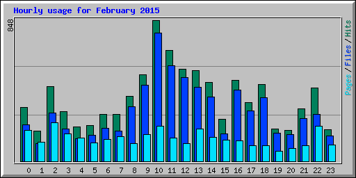 Hourly usage for February 2015