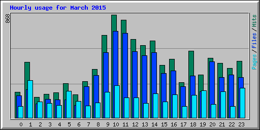 Hourly usage for March 2015