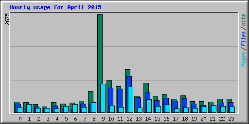Hourly usage for April 2015
