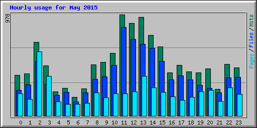 Hourly usage for May 2015