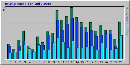 Hourly usage for July 2015
