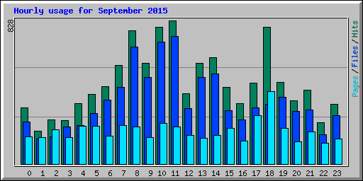 Hourly usage for September 2015