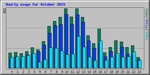 Hourly usage for October 2015