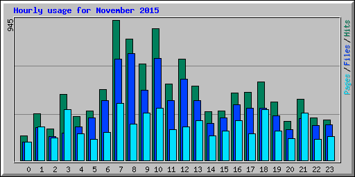 Hourly usage for November 2015