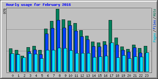 Hourly usage for February 2016