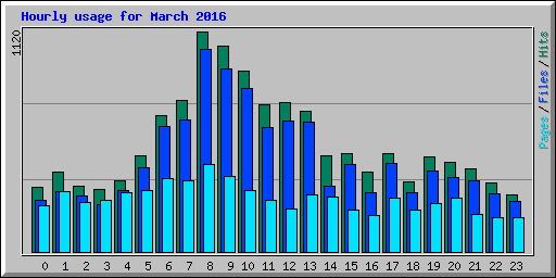 Hourly usage for March 2016