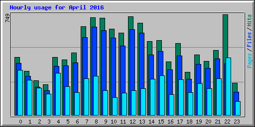 Hourly usage for April 2016