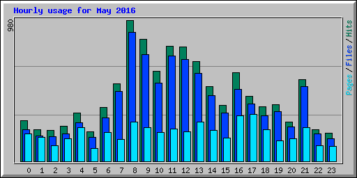 Hourly usage for May 2016