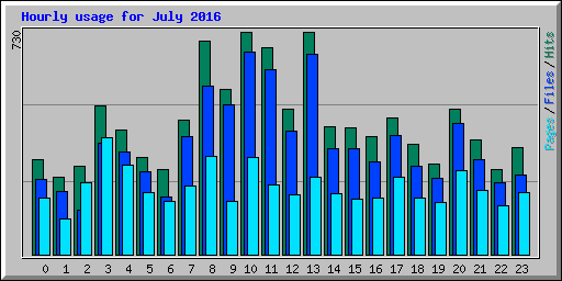 Hourly usage for July 2016