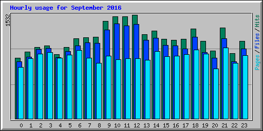 Hourly usage for September 2016