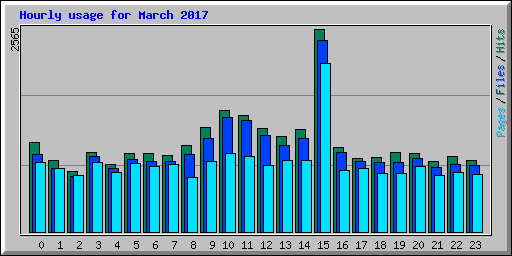 Hourly usage for March 2017