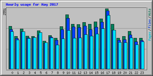 Hourly usage for May 2017