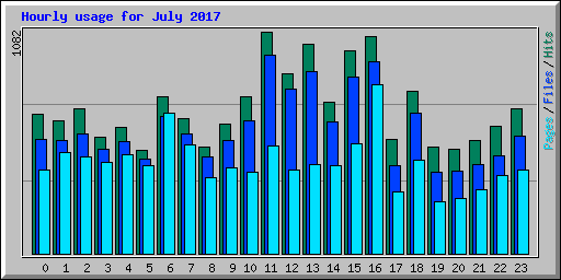 Hourly usage for July 2017