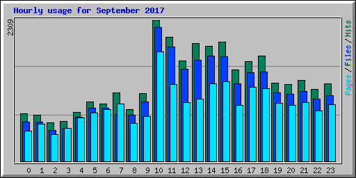 Hourly usage for September 2017