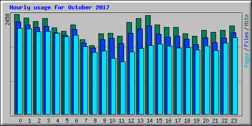 Hourly usage for October 2017