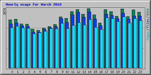 Hourly usage for March 2018