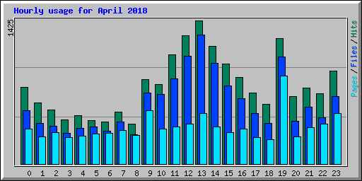Hourly usage for April 2018