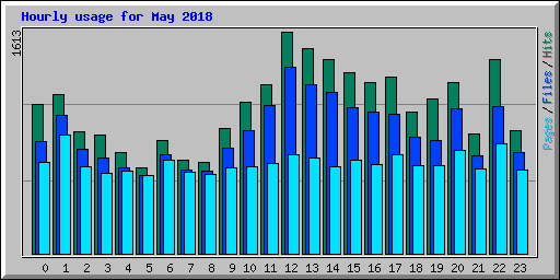 Hourly usage for May 2018