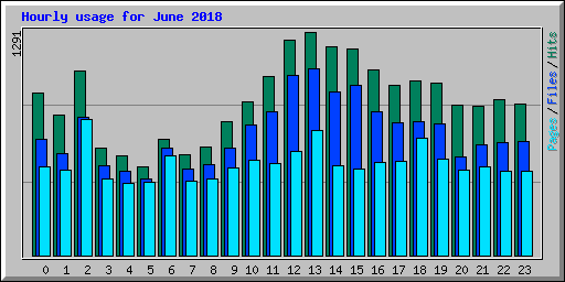 Hourly usage for June 2018