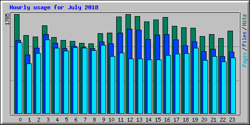 Hourly usage for July 2018