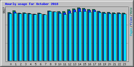 Hourly usage for October 2018