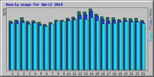 Hourly usage for April 2019