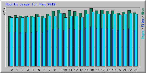 Hourly usage for May 2019