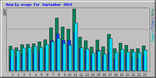 Hourly usage for September 2019