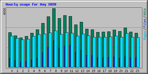 Hourly usage for May 2020
