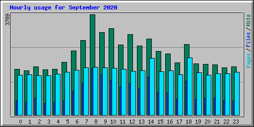 Hourly usage for September 2020