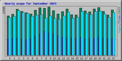 Hourly usage for September 2023