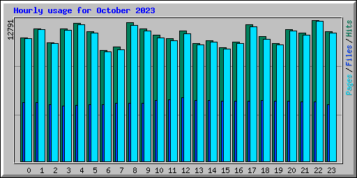 Hourly usage for October 2023