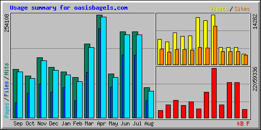 Usage summary for oasisbagels.com